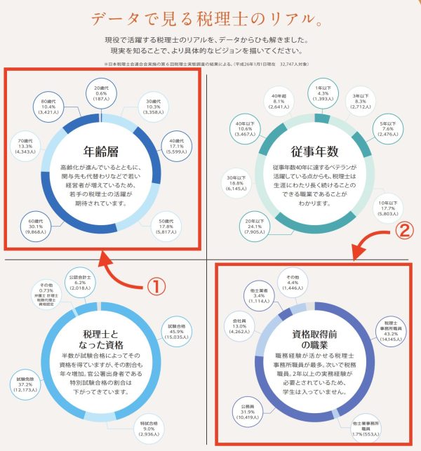 （日本税理士会連合会「データで見る税理士のリアル」より）